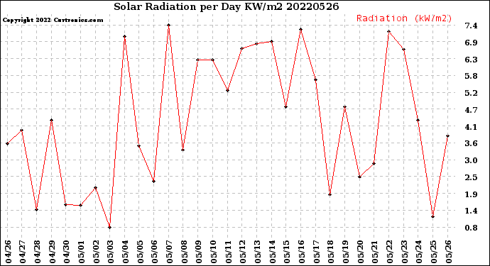 Milwaukee Weather Solar Radiation<br>per Day KW/m2