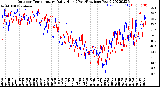 Milwaukee Weather Outdoor Temperature<br>Daily High<br>(Past/Previous Year)