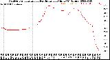 Milwaukee Weather Outdoor Temperature<br>vs Heat Index<br>per Minute<br>(24 Hours)