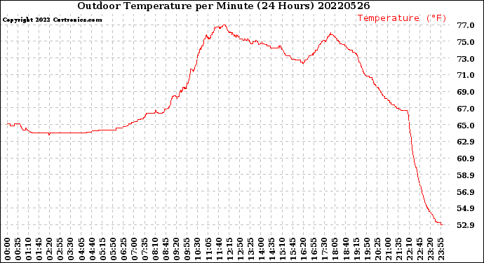 Milwaukee Weather Outdoor Temperature<br>per Minute<br>(24 Hours)