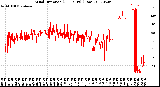 Milwaukee Weather Wind Direction<br>(24 Hours) (Raw)