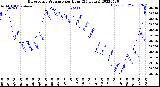 Milwaukee Weather Barometric Pressure<br>per Hour<br>(24 Hours)