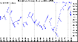 Milwaukee Weather Barometric Pressure<br>Daily High