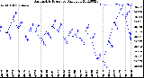 Milwaukee Weather Barometric Pressure<br>Daily Low