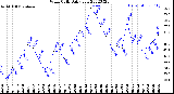 Milwaukee Weather Wind Chill<br>Daily Low