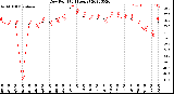 Milwaukee Weather Dew Point<br>(24 Hours)