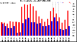 Milwaukee Weather Dew Point<br>Daily High/Low