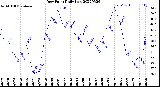 Milwaukee Weather Dew Point<br>Daily Low