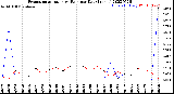 Milwaukee Weather Evapotranspiration<br>vs Rain per Day<br>(Inches)