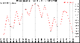 Milwaukee Weather Evapotranspiration<br>per Day (Inches)