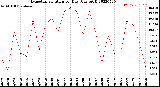 Milwaukee Weather Evapotranspiration<br>per Day (Ozs sq/ft)