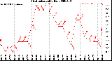 Milwaukee Weather Heat Index<br>Daily High