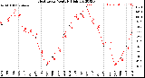 Milwaukee Weather Heat Index<br>Monthly High