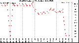 Milwaukee Weather Outdoor Humidity<br>(24 Hours)