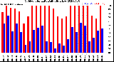 Milwaukee Weather Outdoor Humidity<br>Daily High/Low