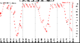 Milwaukee Weather Outdoor Humidity<br>Daily High