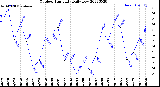 Milwaukee Weather Outdoor Humidity<br>Daily Low