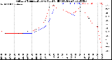 Milwaukee Weather Outdoor Temperature<br>vs Wind Chill<br>(24 Hours)