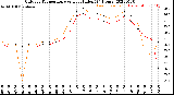 Milwaukee Weather Outdoor Temperature<br>vs Heat Index<br>(24 Hours)