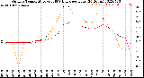 Milwaukee Weather Outdoor Temperature<br>vs THSW Index<br>per Hour<br>(24 Hours)