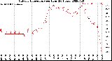 Milwaukee Weather Outdoor Temperature<br>per Hour<br>(24 Hours)