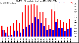 Milwaukee Weather Outdoor Temperature<br>Daily High/Low