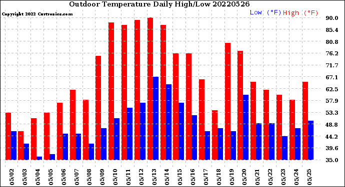 Milwaukee Weather Outdoor Temperature<br>Daily High/Low