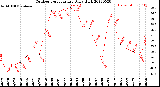 Milwaukee Weather Outdoor Temperature<br>Daily High