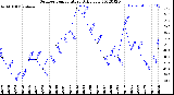 Milwaukee Weather Outdoor Temperature<br>Daily Low