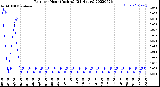 Milwaukee Weather Rain<br>per Hour<br>(Inches)<br>(24 Hours)