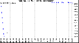 Milwaukee Weather Rain Rate<br>per Hour<br>(24 Hours)