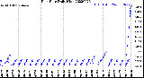 Milwaukee Weather Rain Rate<br>Daily High