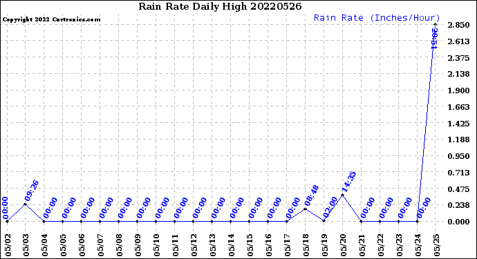 Milwaukee Weather Rain Rate<br>Daily High