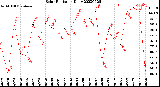 Milwaukee Weather Solar Radiation<br>Daily