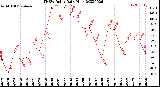 Milwaukee Weather THSW Index<br>Daily High