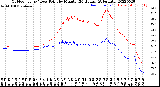 Milwaukee Weather Outdoor Temp / Dew Point<br>by Minute<br>(24 Hours) (Alternate)