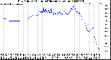 Milwaukee Weather Dew Point<br>by Minute<br>(24 Hours) (Alternate)