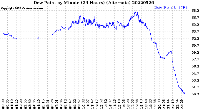 Milwaukee Weather Dew Point<br>by Minute<br>(24 Hours) (Alternate)