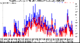 Milwaukee Weather Wind Speed/Gusts<br>by Minute<br>(24 Hours) (Alternate)