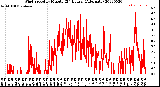 Milwaukee Weather Wind Speed<br>by Minute<br>(24 Hours) (Alternate)