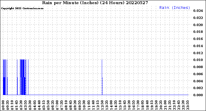 Milwaukee Weather Rain<br>per Minute<br>(Inches)<br>(24 Hours)