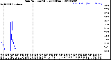 Milwaukee Weather Rain Rate<br>per Minute<br>(24 Hours)