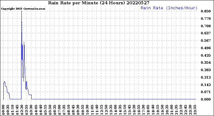 Milwaukee Weather Rain Rate<br>per Minute<br>(24 Hours)