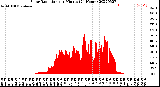 Milwaukee Weather Solar Radiation<br>per Minute<br>(24 Hours)