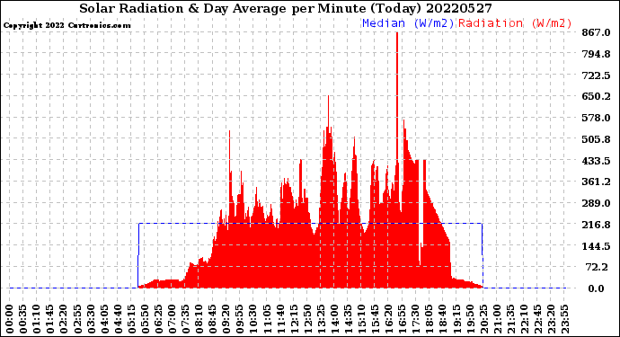 Milwaukee Weather Solar Radiation<br>& Day Average<br>per Minute<br>(Today)