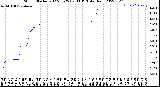 Milwaukee Weather Storm<br>Started 2022-05-25 09:03:13<br>Total Rain