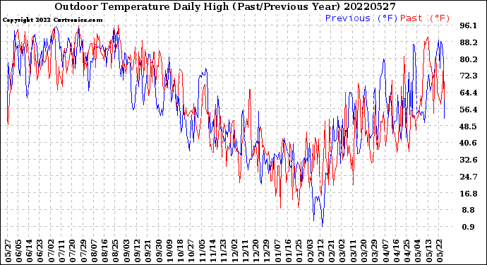 Milwaukee Weather Outdoor Temperature<br>Daily High<br>(Past/Previous Year)