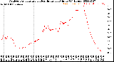 Milwaukee Weather Outdoor Temperature<br>vs Heat Index<br>per Minute<br>(24 Hours)