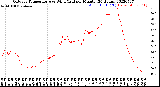 Milwaukee Weather Outdoor Temperature<br>vs Wind Chill<br>per Minute<br>(24 Hours)