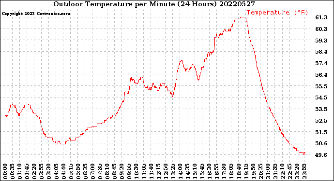 Milwaukee Weather Outdoor Temperature<br>per Minute<br>(24 Hours)